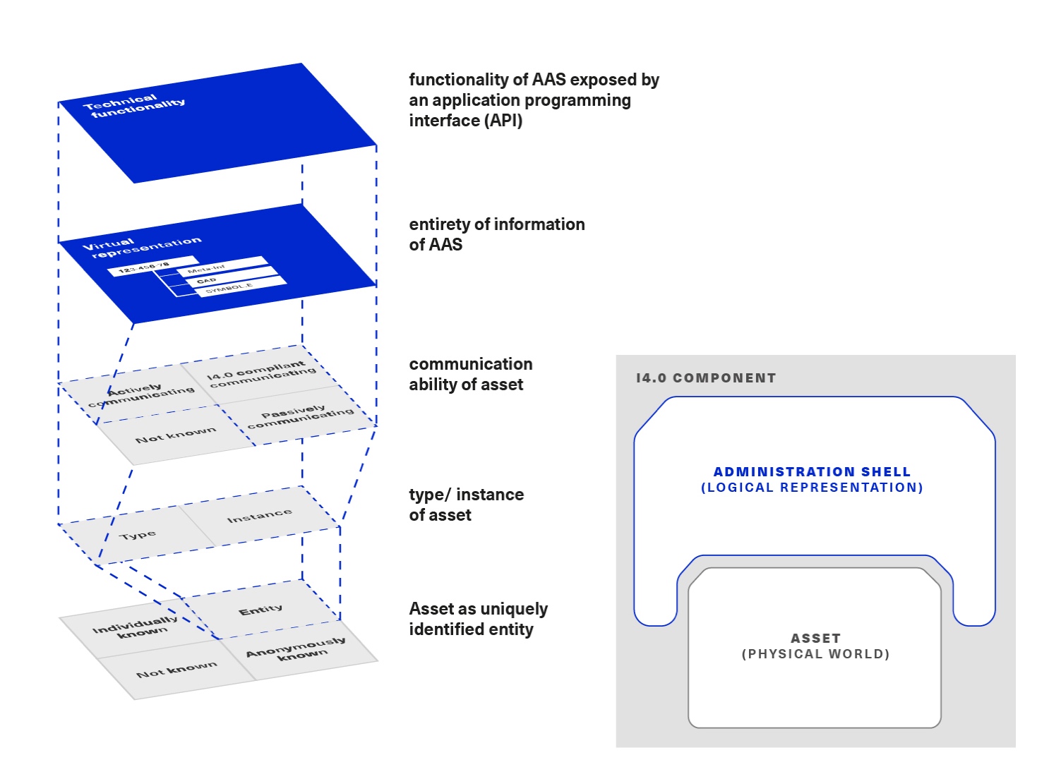 60 concepts of i40 attached to asset