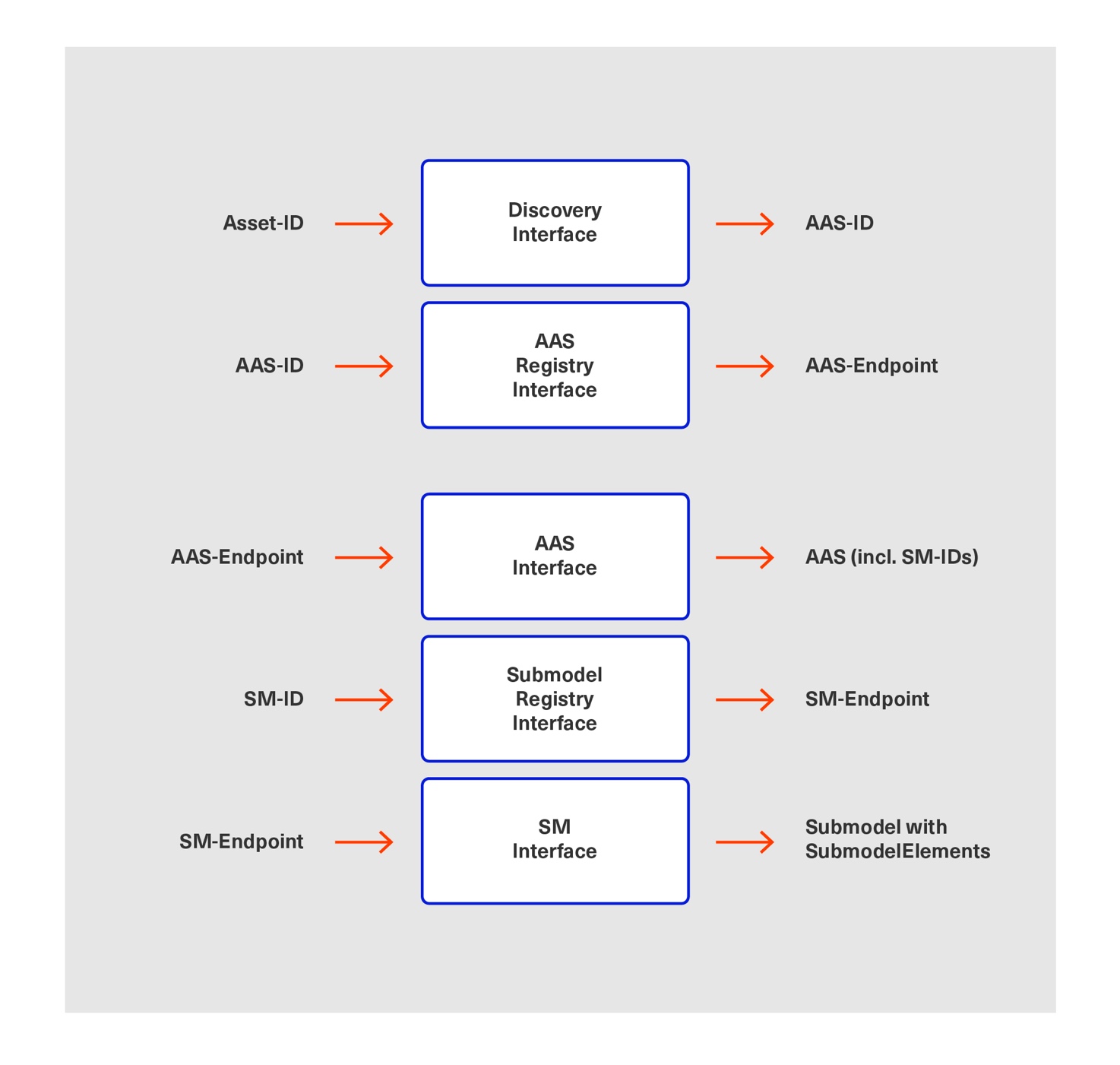 asset related info retrieval