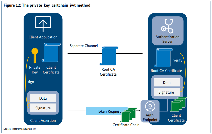 private key certchain jwt method