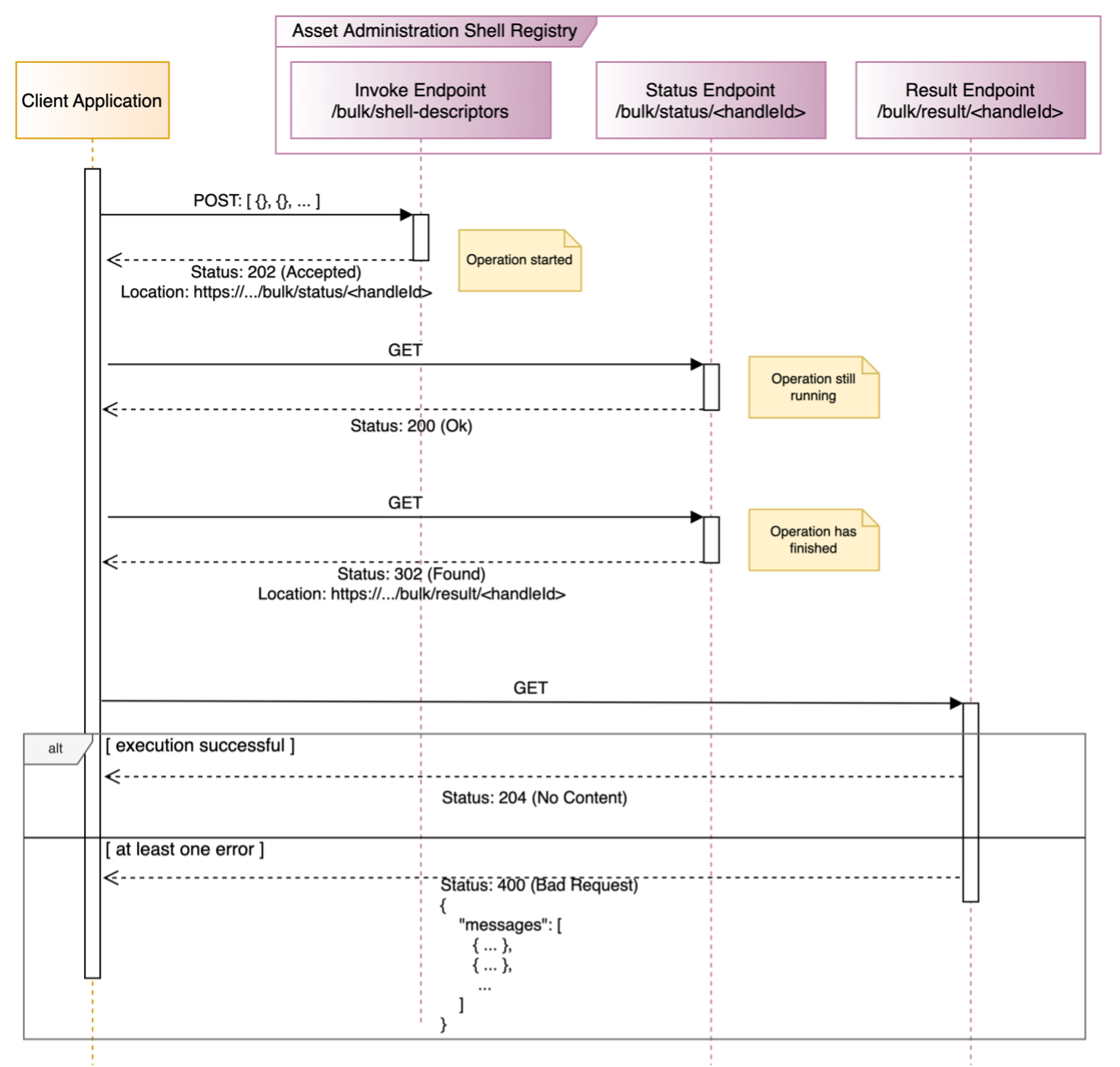 sequence of bulk