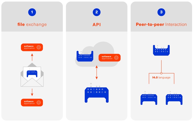 aas info exchange types