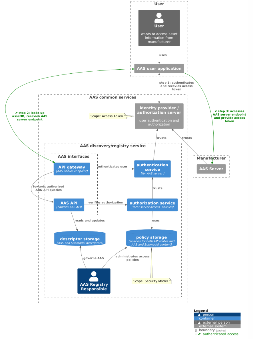 aas registry implementation