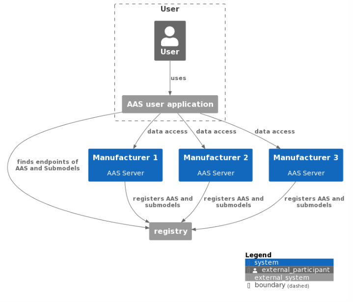 access aas servers