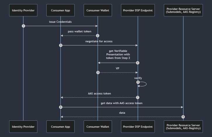 auth flow dataspace