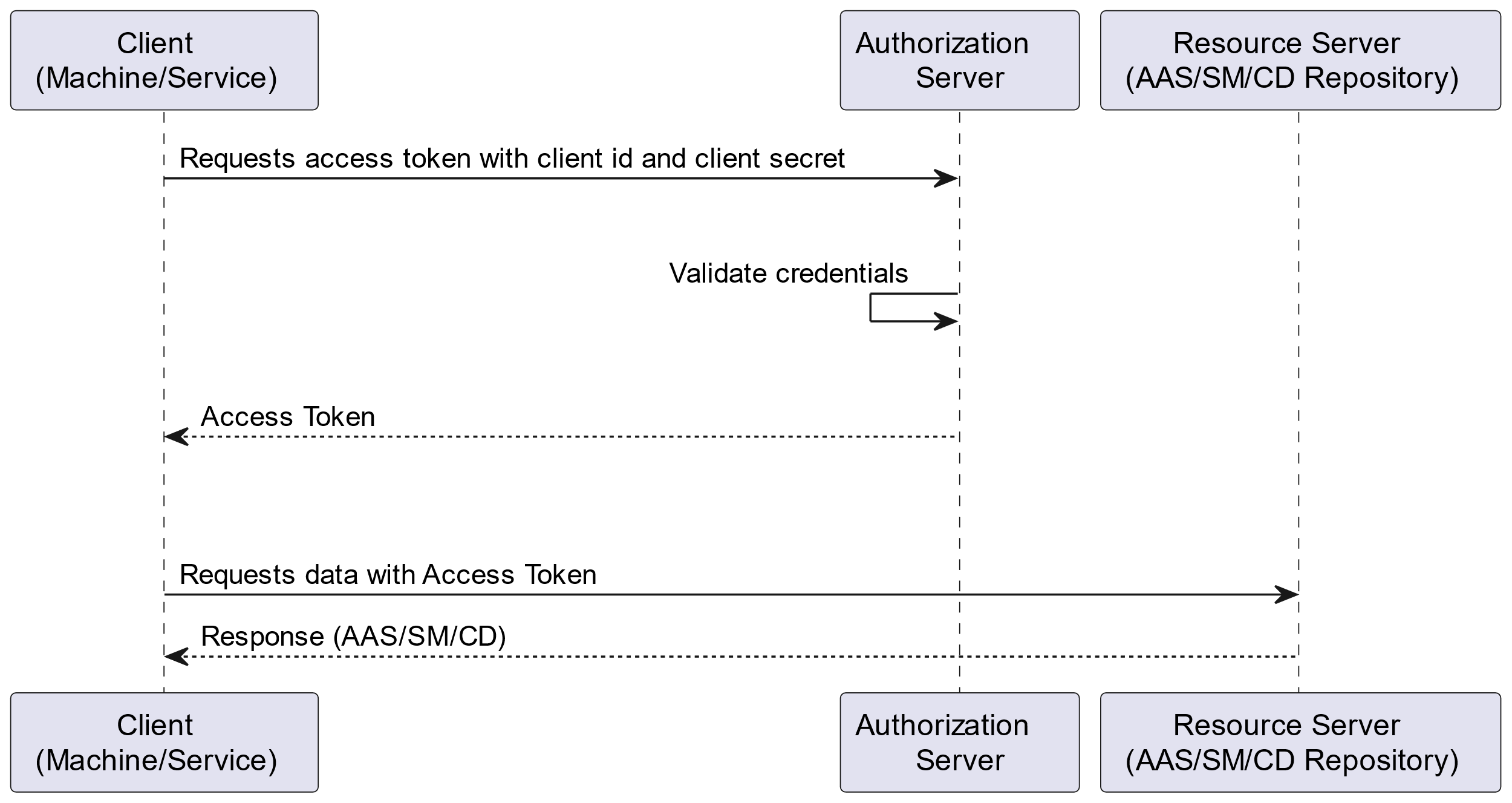 auth flow oauth