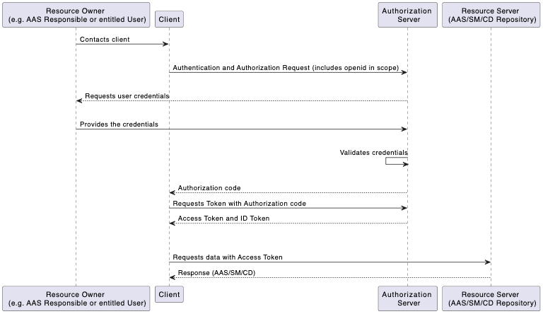 auth flow openid