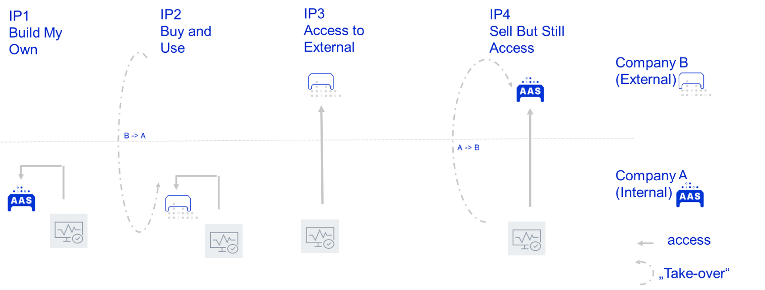 integration patterns