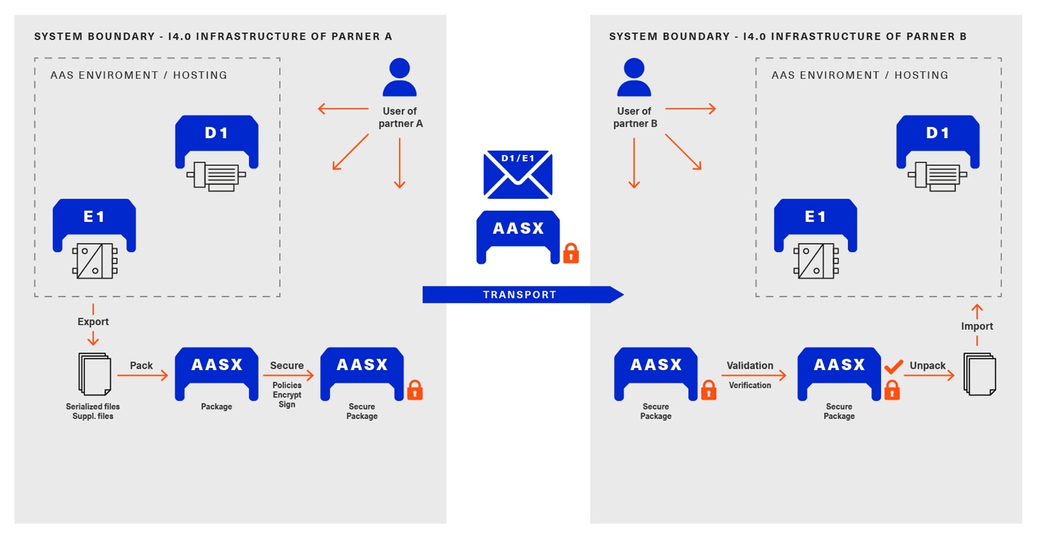 aasx package gen and use