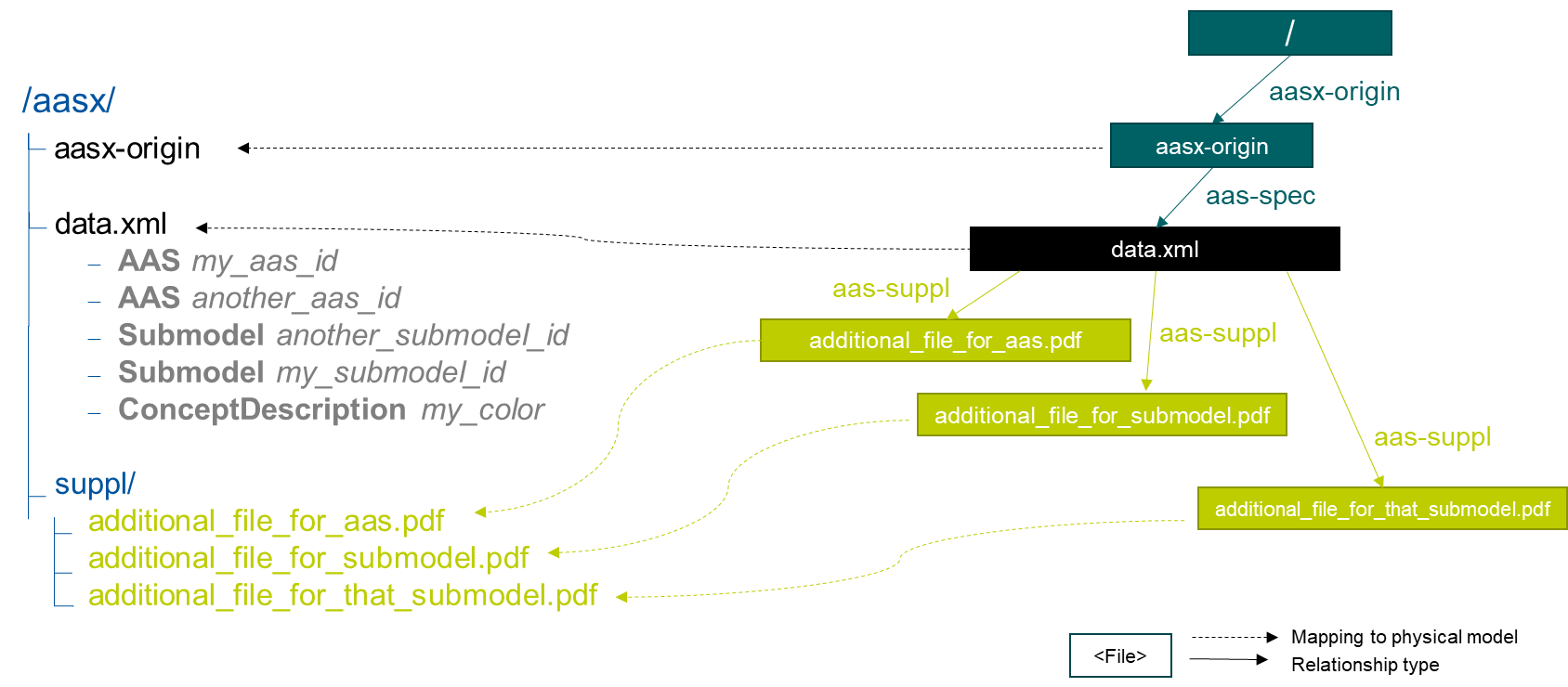 logical to physical map