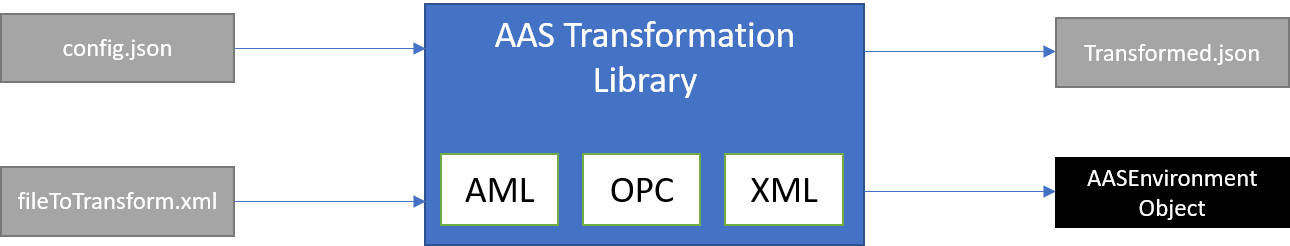 aas-transformation-library schema